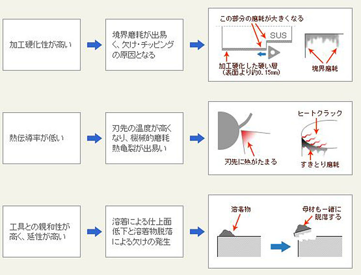 ステンレス鋼の材料特性と切削現象